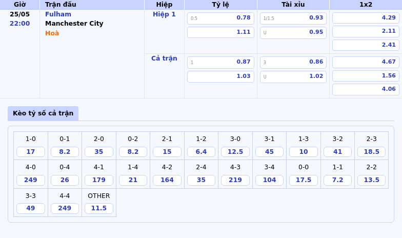 Nhận định trận Fulham vs Manchester City Cuộc đối đầu chênh lệch tại Ngoại hạng Anh 2 Thông tin bảng tỷ lệ kèo bóng đá Fulham vs Manchester City