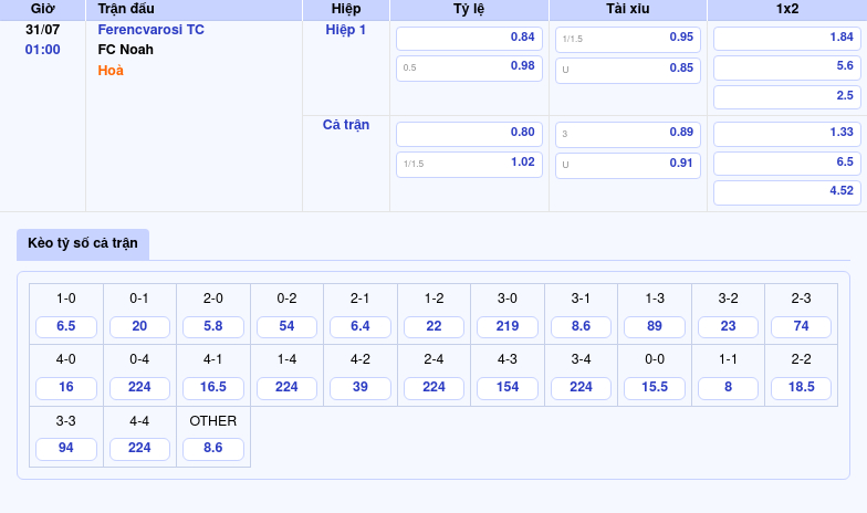 Nhận định soi kèo Ferencvarosi TC vs FC Noah Thừa thắng xông lên 2 Thông tin bảng tỷ lệ kèo bóng đá Ferencvarosi TC vs FC Noah